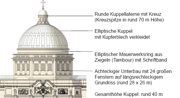 Richtfest im November 2015 und Kuppelbaustelle 2019 © SHF